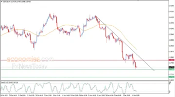 سعر الدولار مقابل الدولار الكندي يحقق هدفه السعري اليوم